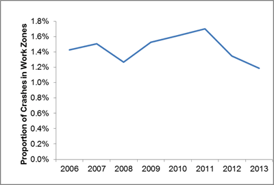 Proportion of Crashes in Work Zones Graph