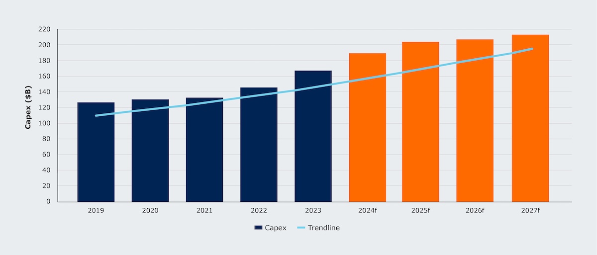 Utility Capex Projection