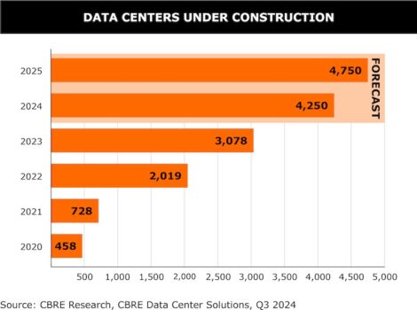 Data Centers Under Construction