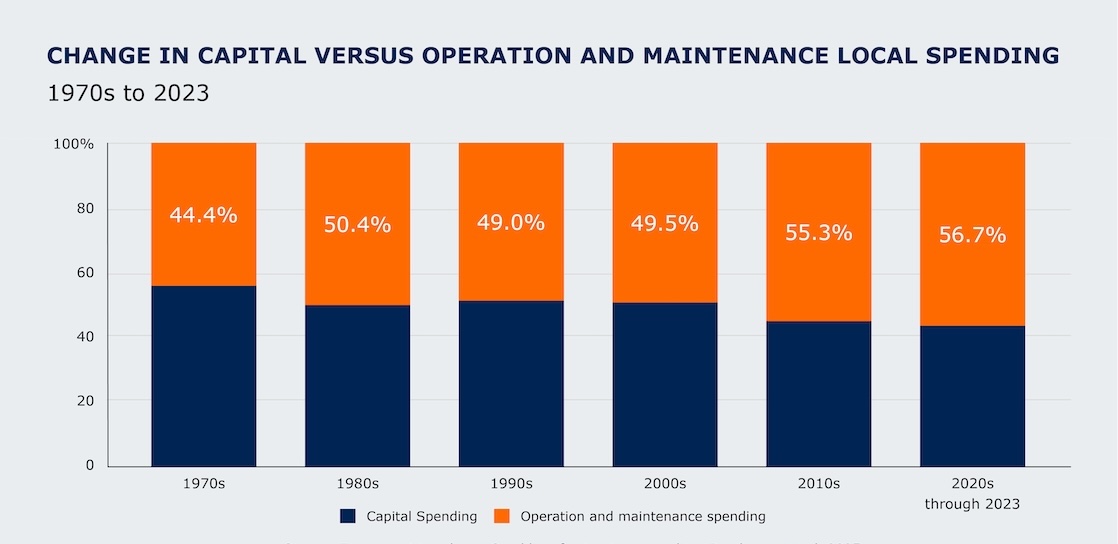 Capital versus operation and maintenance local spending chart