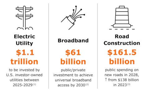 Infrastructure Investment Infographic
