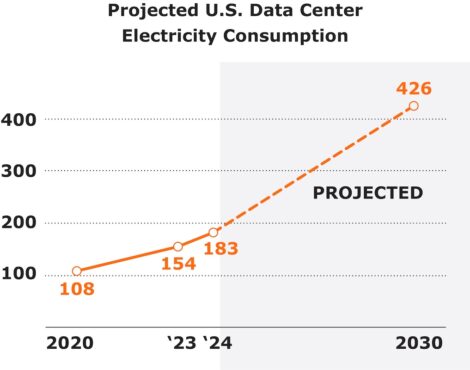 Projected US Electricity Consumption