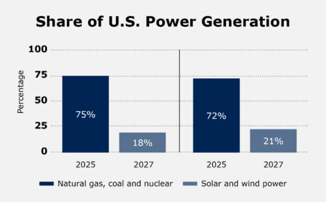 Share of U.S. Power Generation