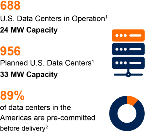 Most Data Centers are pre-committed before delivery