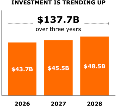 grid investment is trending up